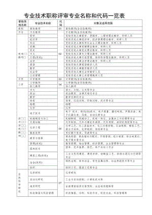 专业技术职称评审专业名称对照表分析.docx