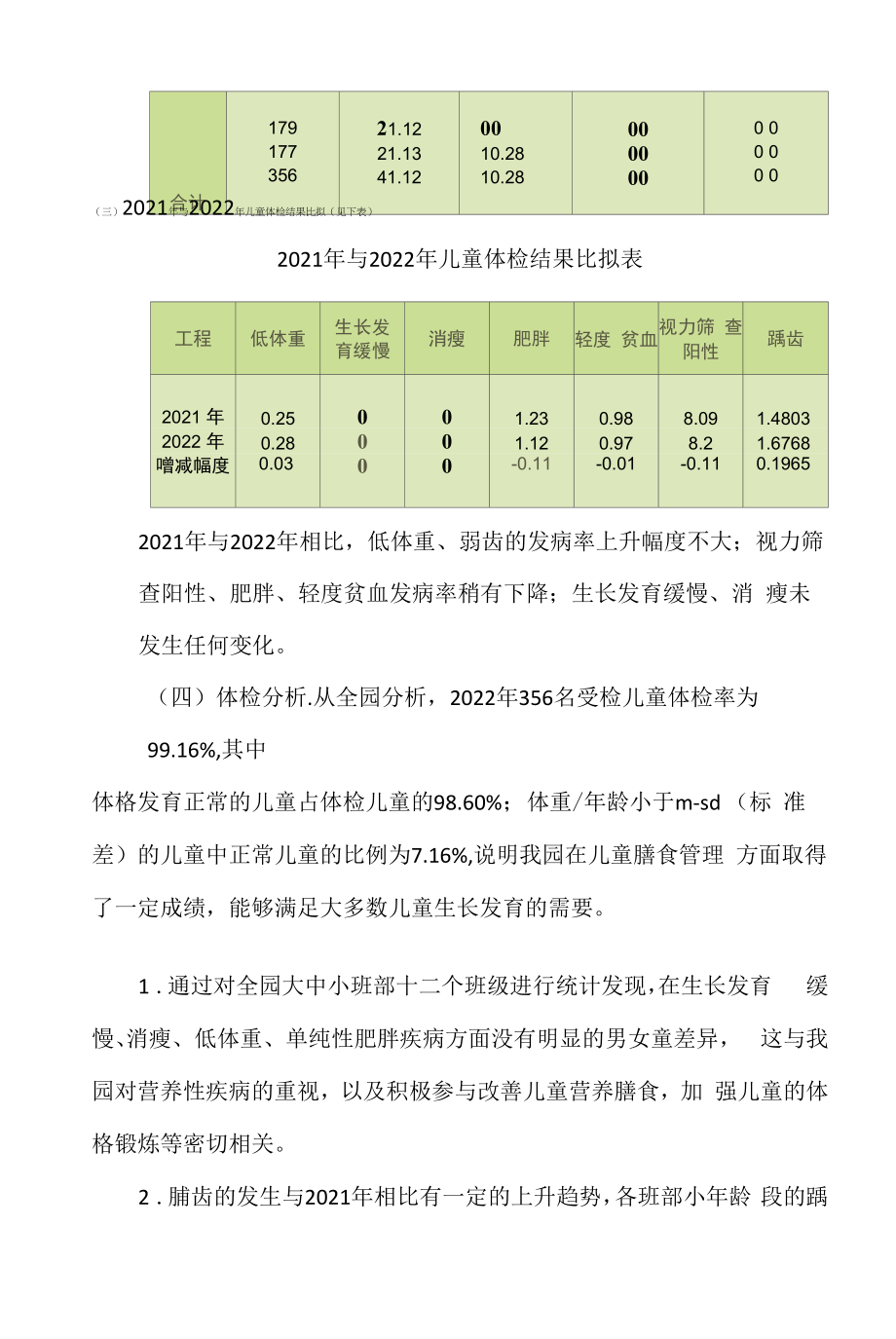 幼儿园2022年度体检结果分析.docx_第2页