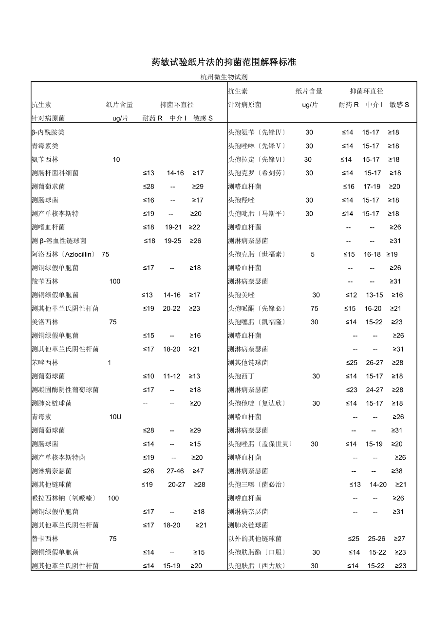 药敏试验纸片法的抑菌范围解释标.doc_第1页