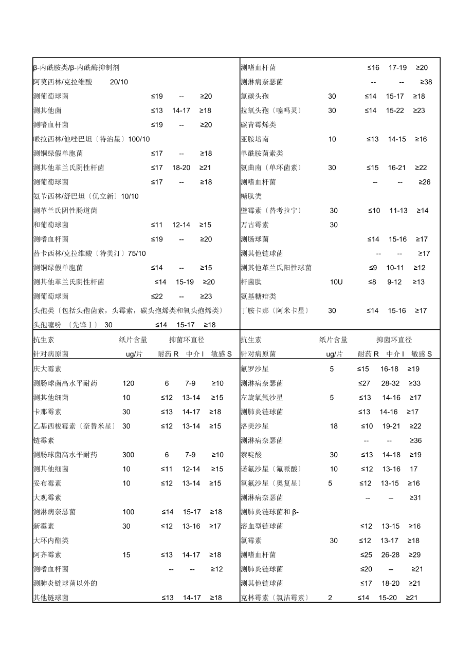 药敏试验纸片法的抑菌范围解释标.doc_第2页