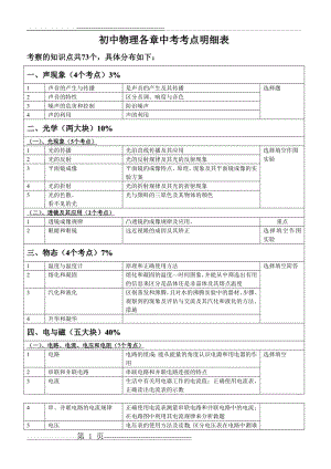 初中物理各章中考考点题型分值(8页).doc