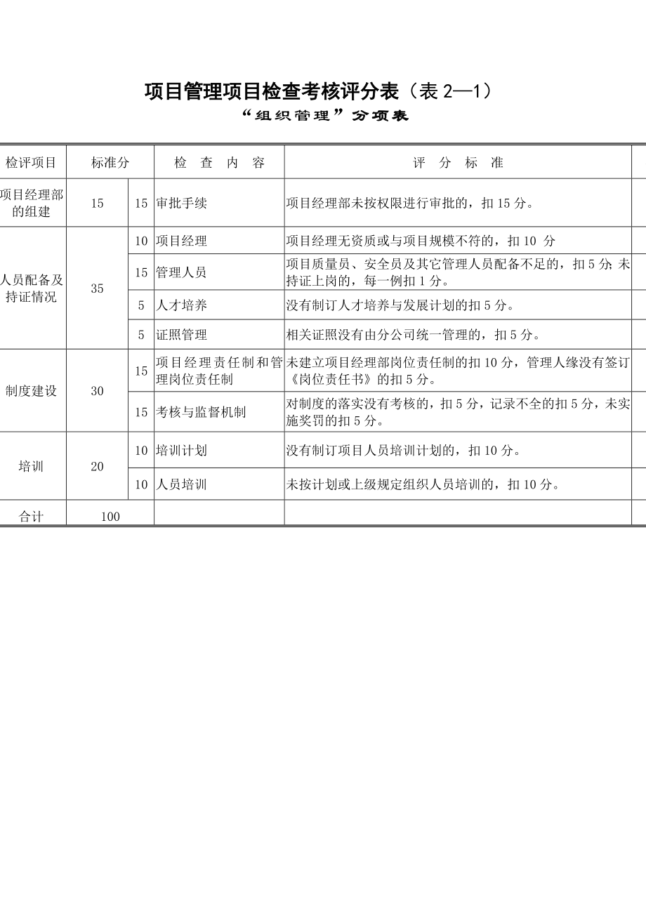 项目管理检查考核评分表(项目).doc_第2页