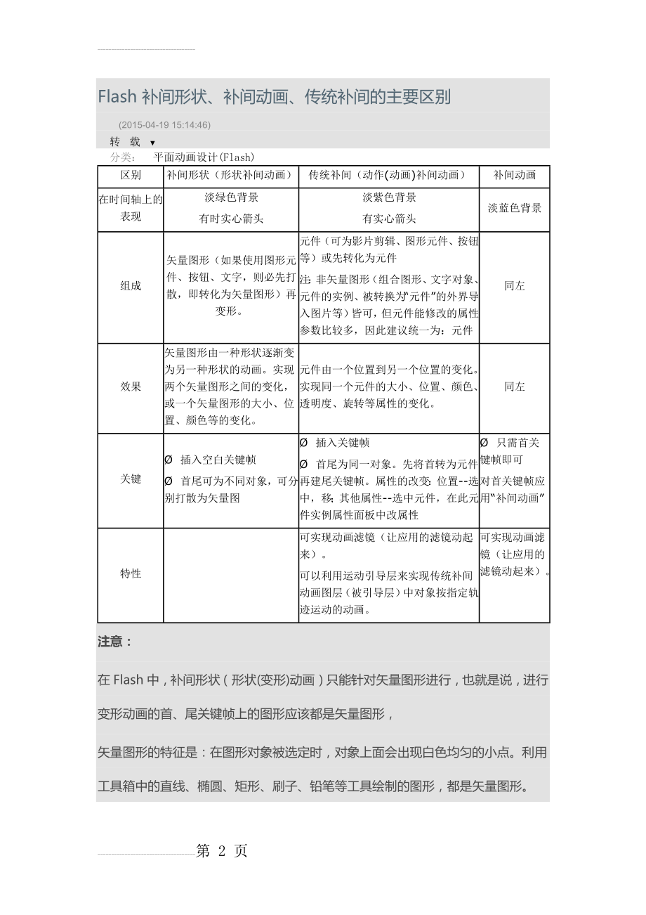 Flash 补间形状、补间动画、传统补间的主要区别(6页).doc_第2页