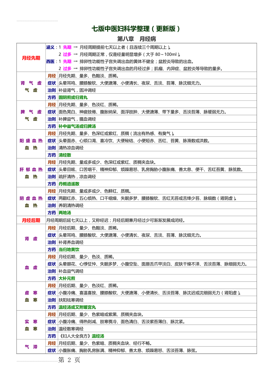 七版中医妇科学整理(更新版)(23页).doc_第2页