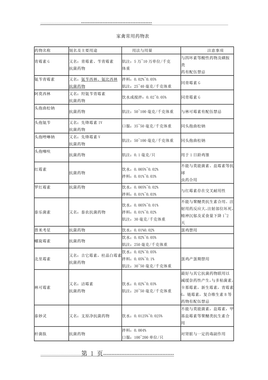 养鸡家禽常用药物表(6页).doc_第1页