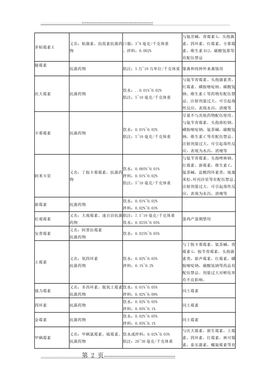 养鸡家禽常用药物表(6页).doc_第2页