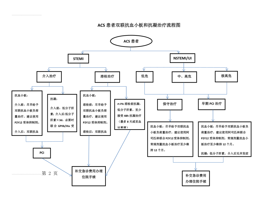 ACS患者双联抗血小板和抗凝治疗流程图(2页).doc_第2页