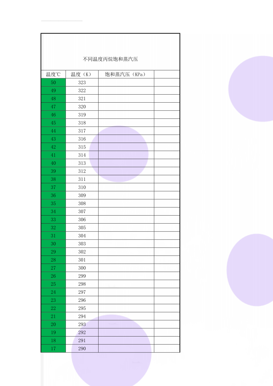 不同温度丙烷饱和蒸汽压(4页).doc_第1页