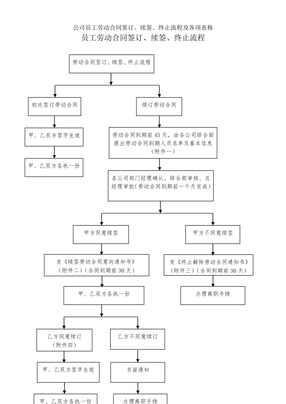 公司员工劳动合同签订续签终止流程及各项表格.doc_第1页