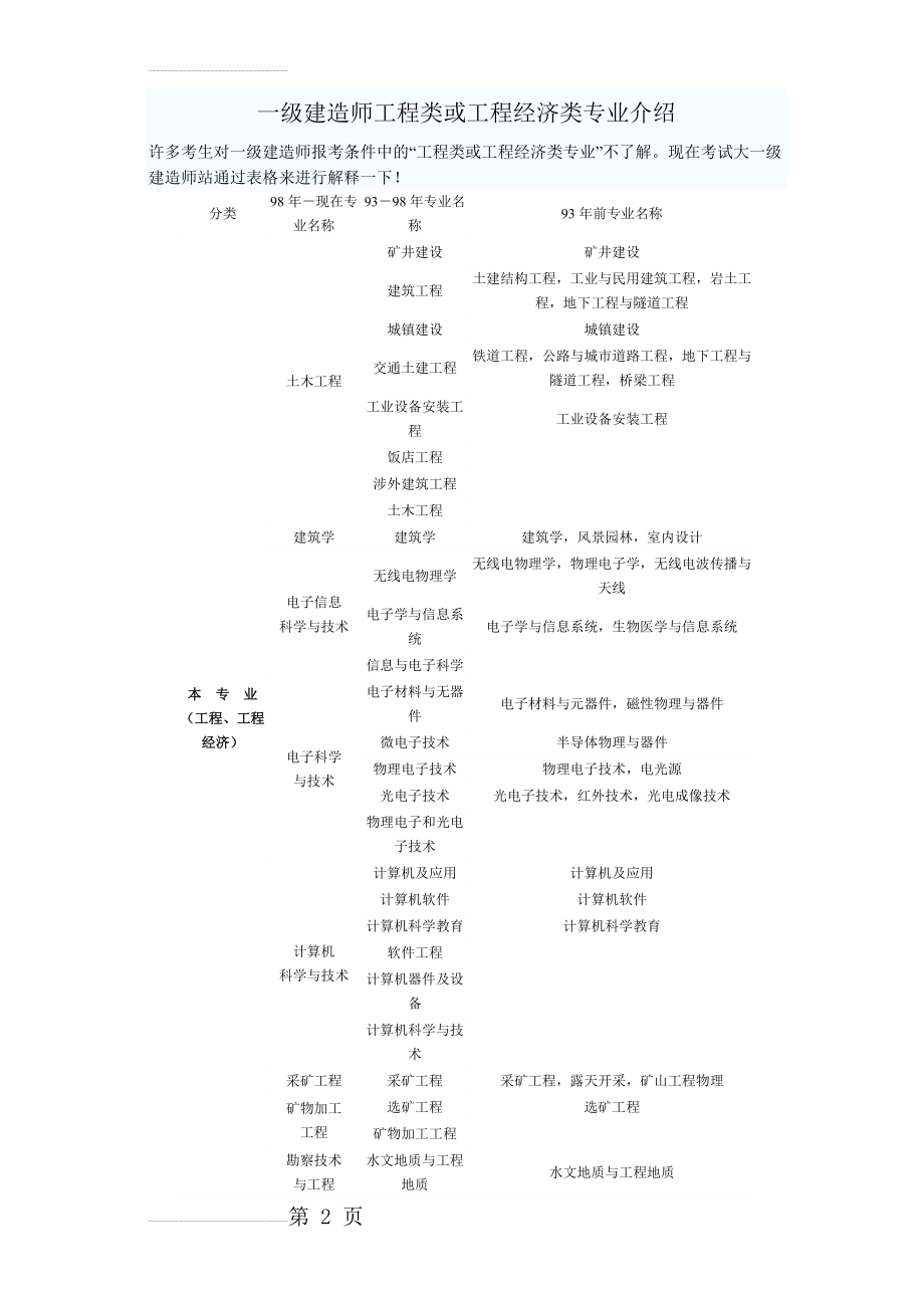 一级建造师工程类或工程经济类专业介绍(24页).doc_第2页