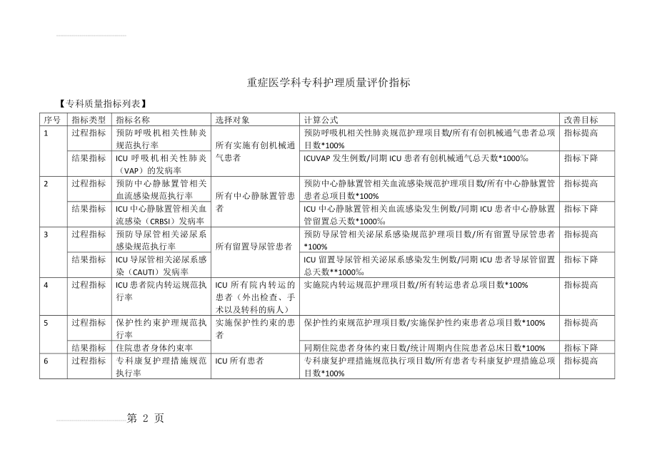 ICU专科质量指标(14页).doc_第2页