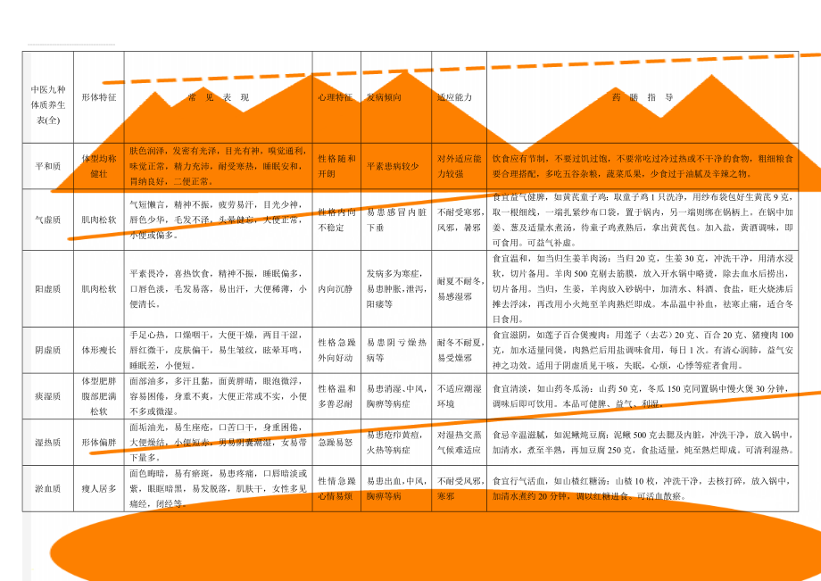 中医九种体质养生表(全)(3页).doc_第1页