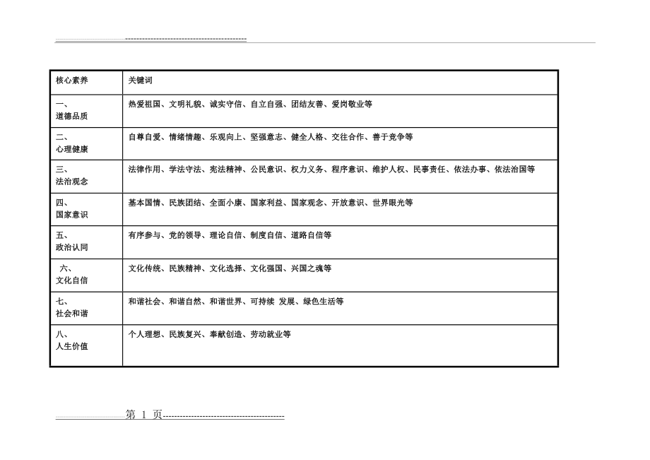 初中思品核心素养(1页).doc_第1页