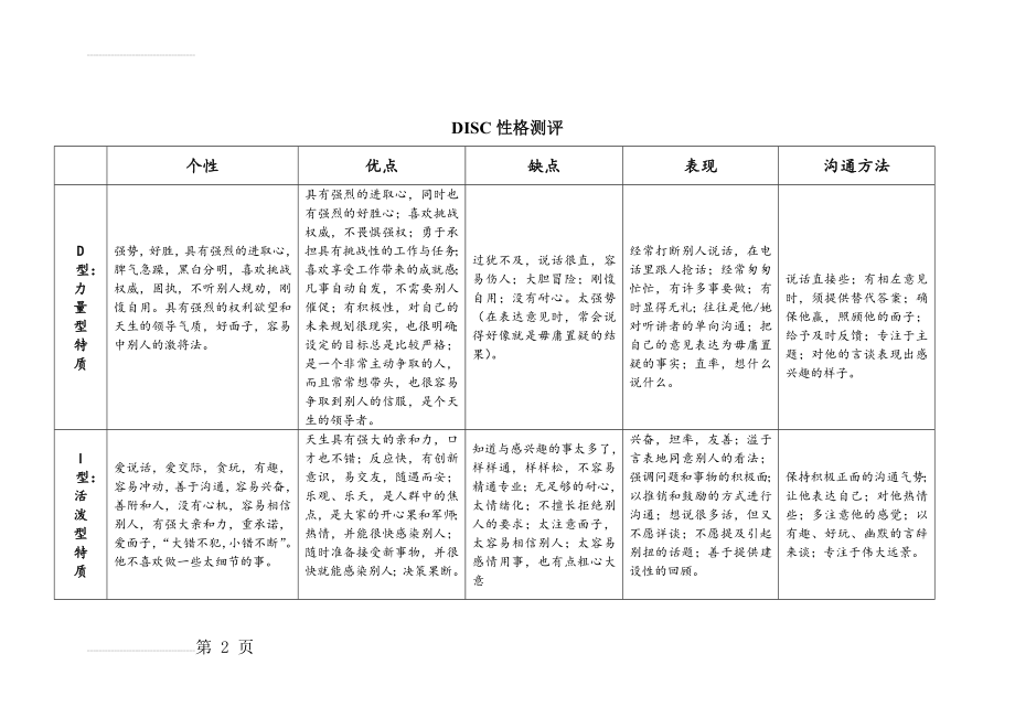 DISC性格测评结果分析(4页).doc_第2页