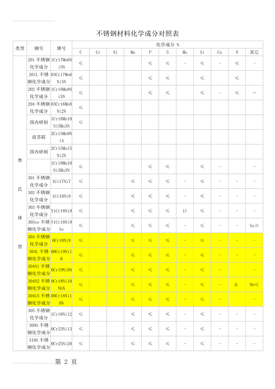 不锈钢材料化学成分对照表(5页).doc_第2页