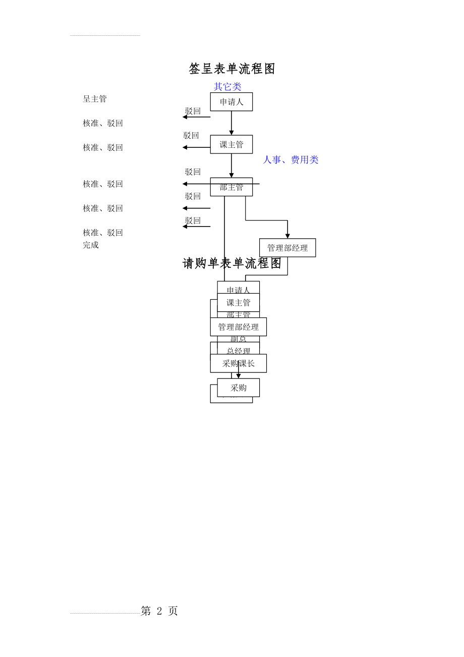 OA系统流程图1(2页).doc_第2页