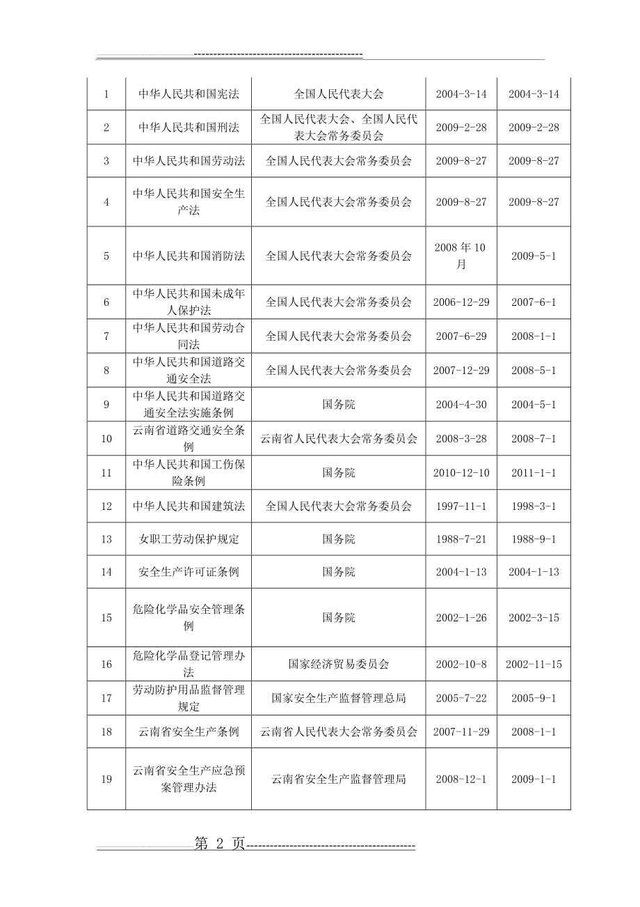 加油站法律法规及其他清单(6页).doc_第2页