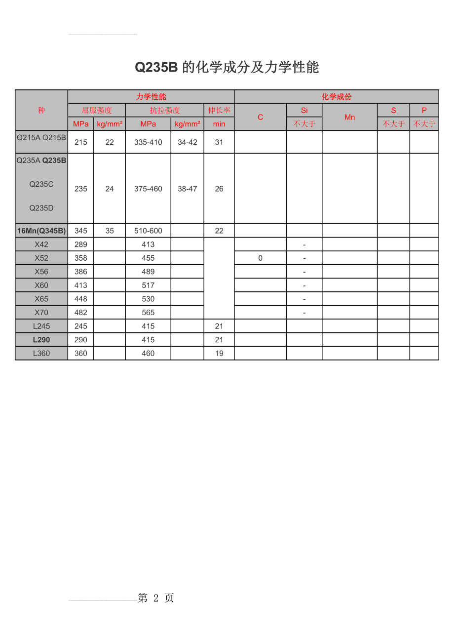 Q235B的化学成分及力学性能(2页).doc_第2页