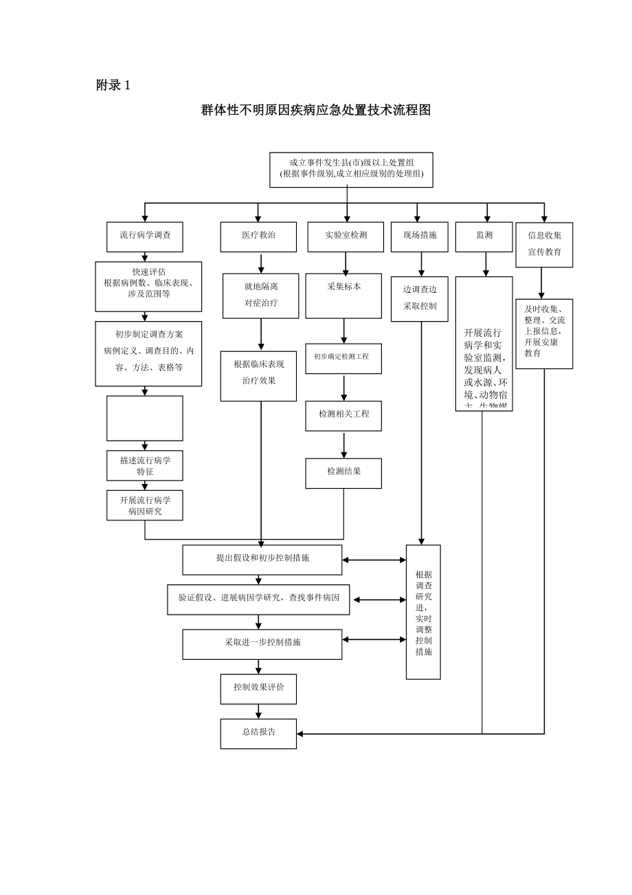 群体性不明原因疾病应急处置技术流程图.doc_第1页