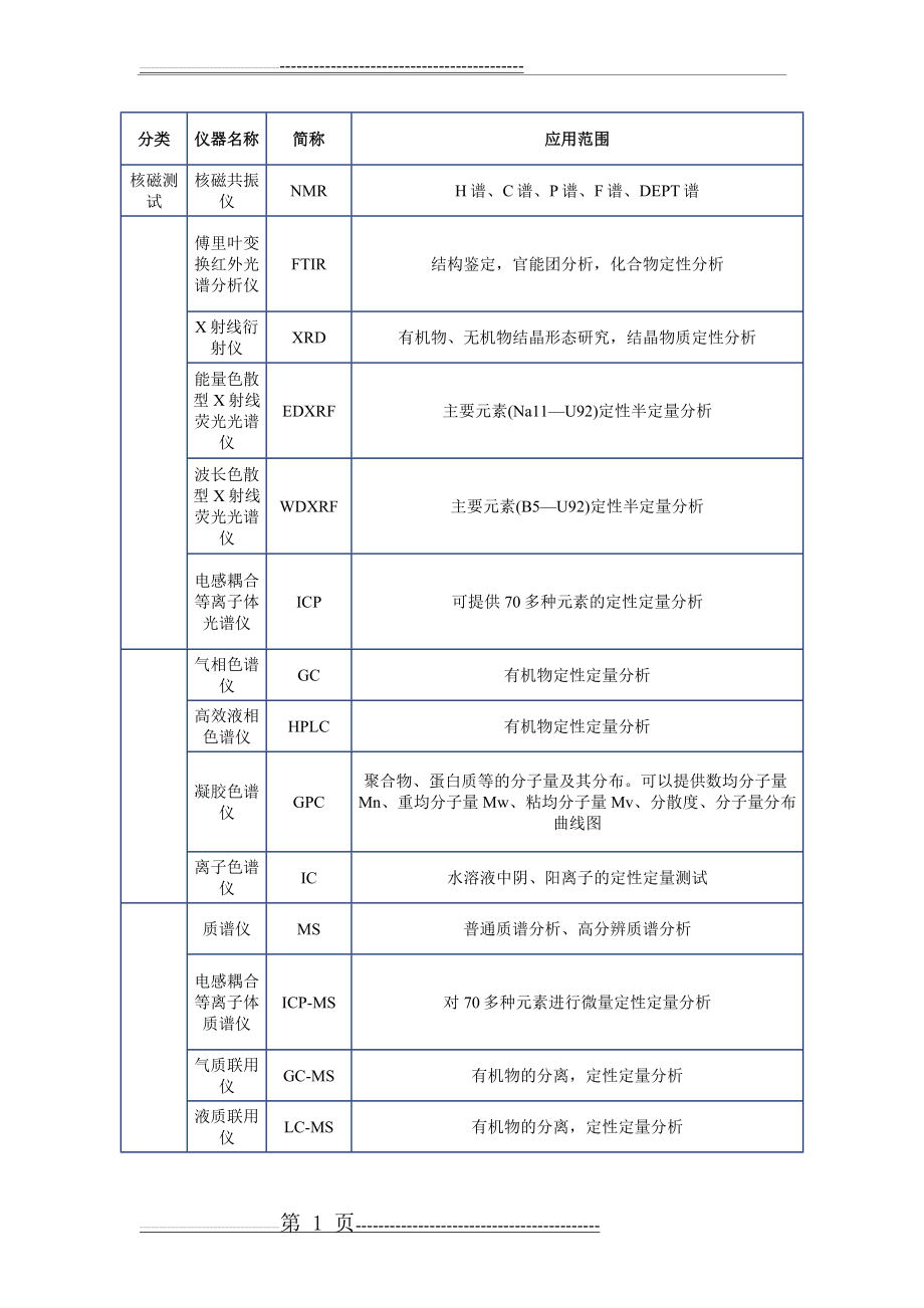 分析检测种类大全(3页).doc_第1页