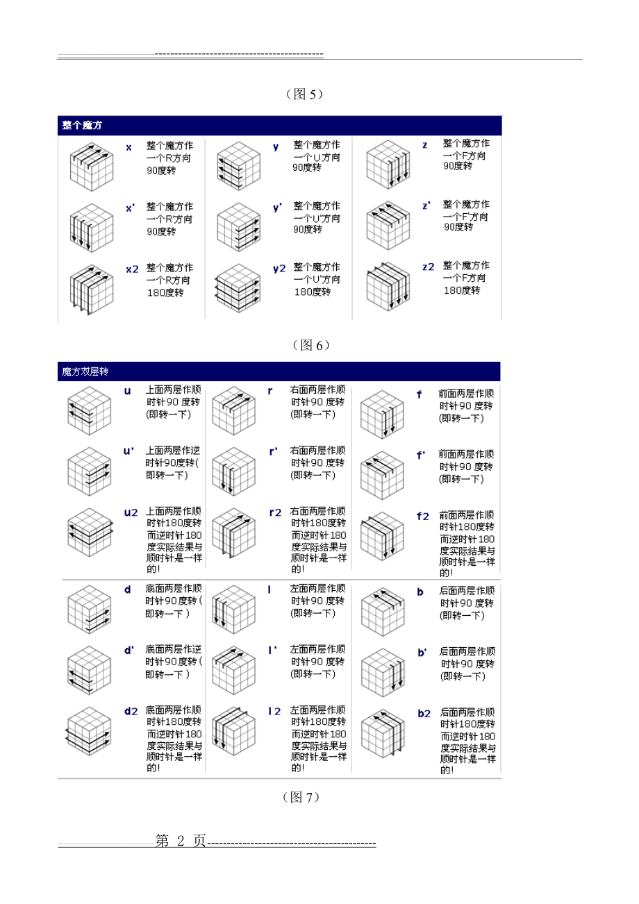 初级魔方公式图解(18页).doc_第2页