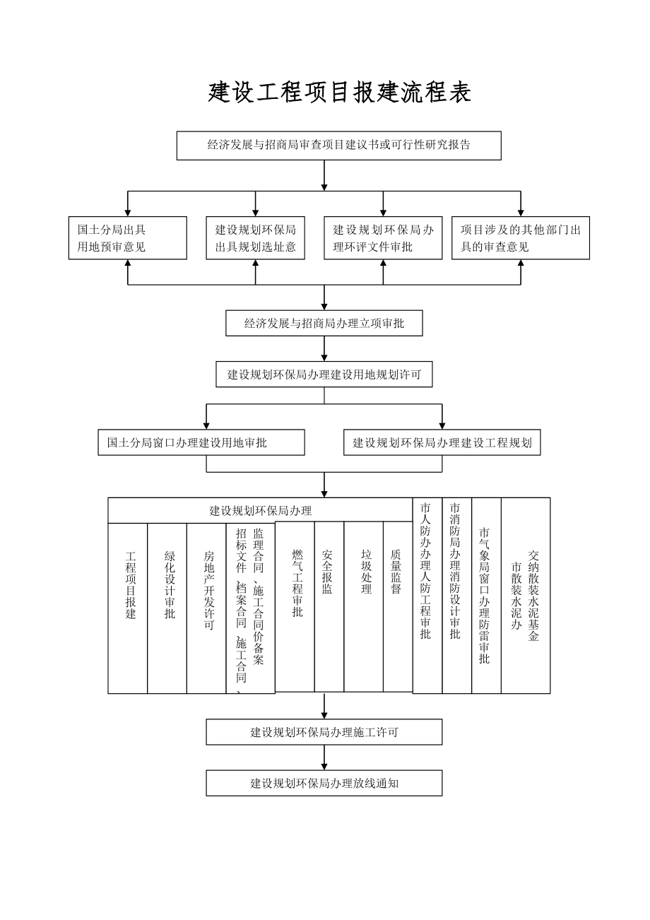 长沙市建设工程项目报建流程表.doc_第1页