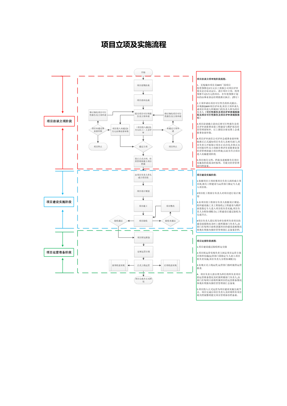 项目立项及实施流程.doc_第2页