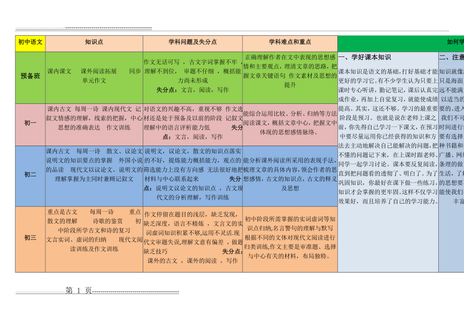 初中语数英知识点分析(7页).doc_第1页