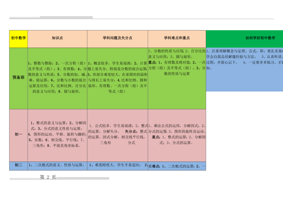 初中语数英知识点分析(7页).doc_第2页