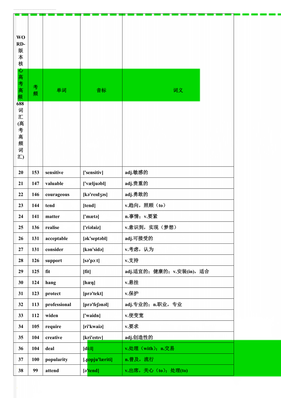 WORD-版本核心高考高频688词汇(高考高频词汇)(34页).doc_第2页