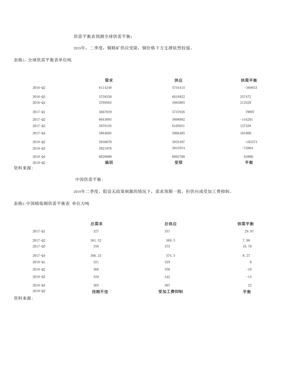 铜月报：原料供应成关键关注铜精矿进口变化.docx_第1页