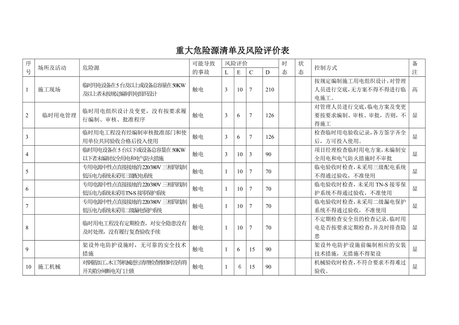 重大危险源清单及风险评价表().doc_第1页