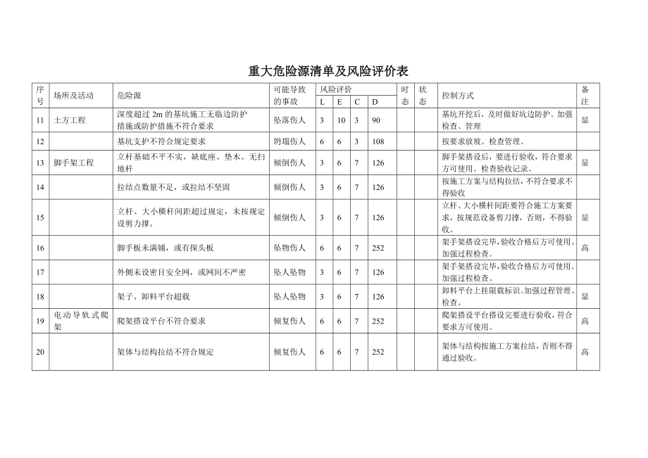 重大危险源清单及风险评价表().doc_第2页