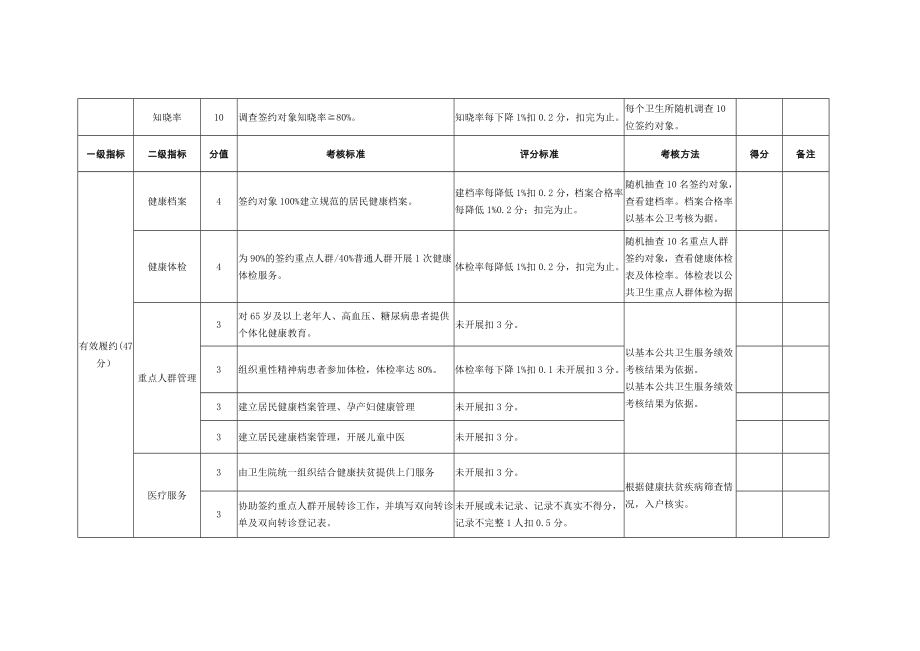 家庭医生签约服务考核细则.doc_第2页