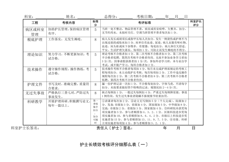 护理人员绩效考核评分细则表1.doc_第2页