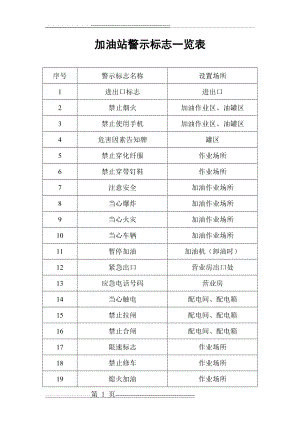 加油站警示标志一览表(2页).doc