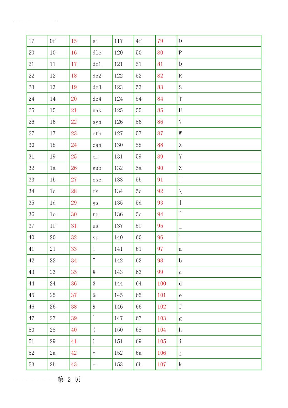 ASCII码对照表&完整版(7页).doc_第2页