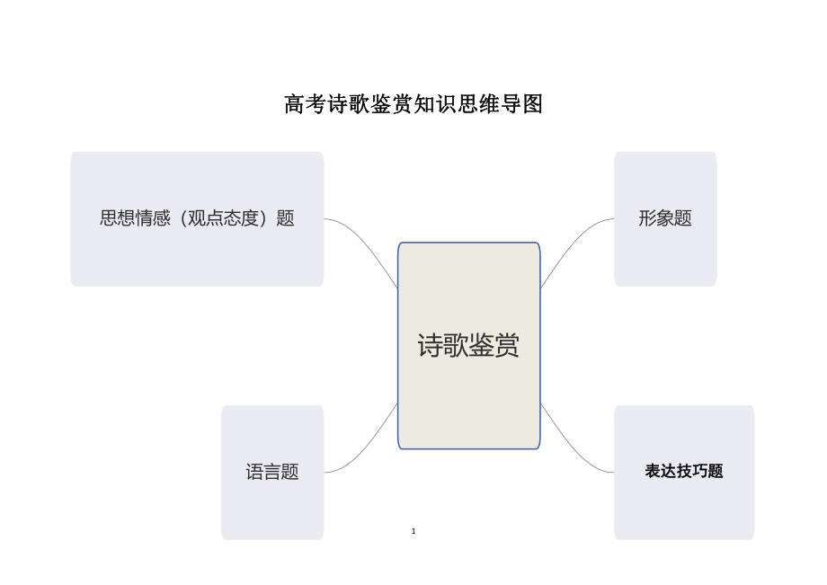 古诗鉴赏思维导图.pdf_第1页