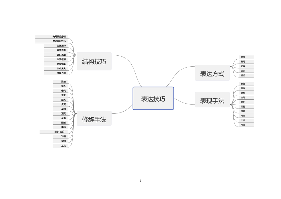 古诗鉴赏思维导图.pdf_第2页