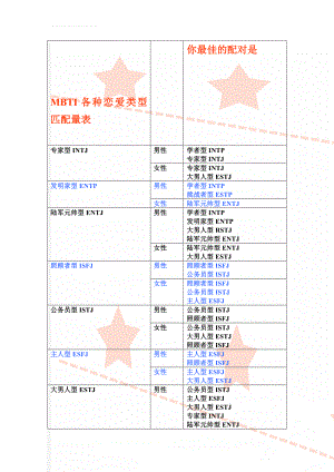 MBTI各种恋爱类型匹配量表(3页).doc