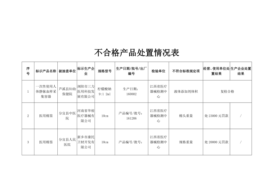 不合格产品处置情况表.docx_第1页