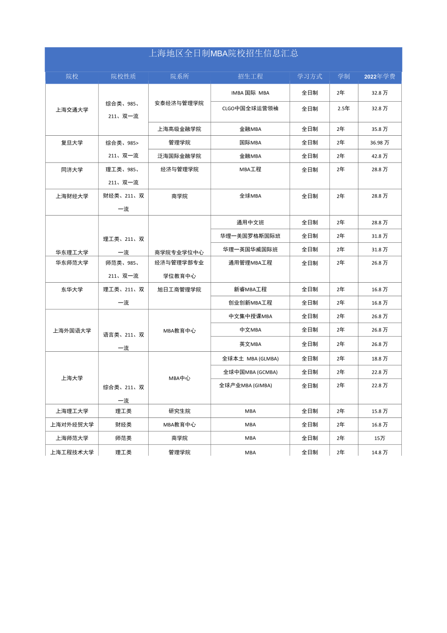 全日制MBA信息汇总.docx_第1页