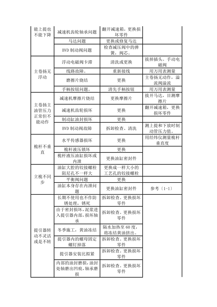 旋挖钻机的故障诊断与排除1.doc_第2页