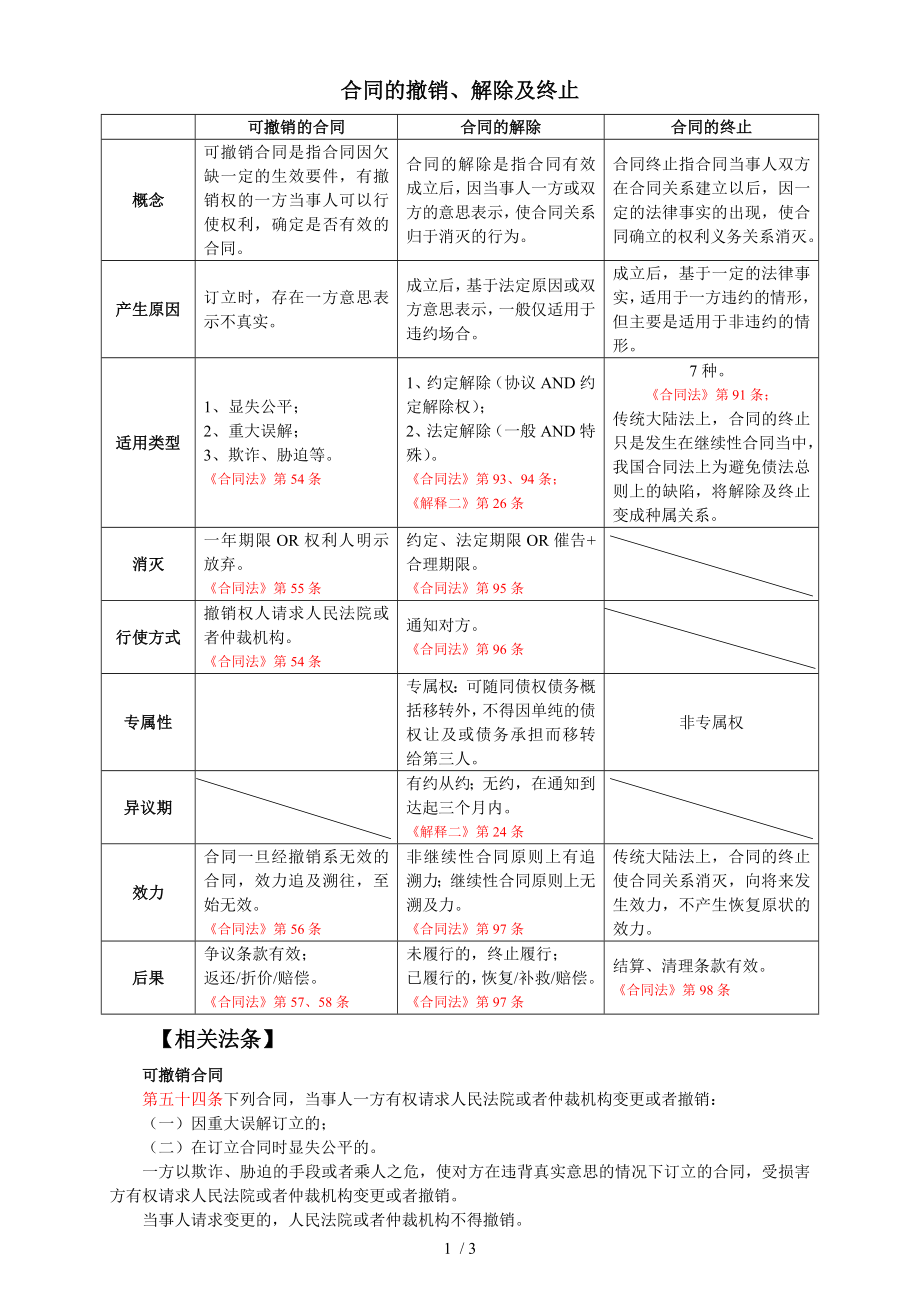 合同的撤销解除及终止.doc_第1页