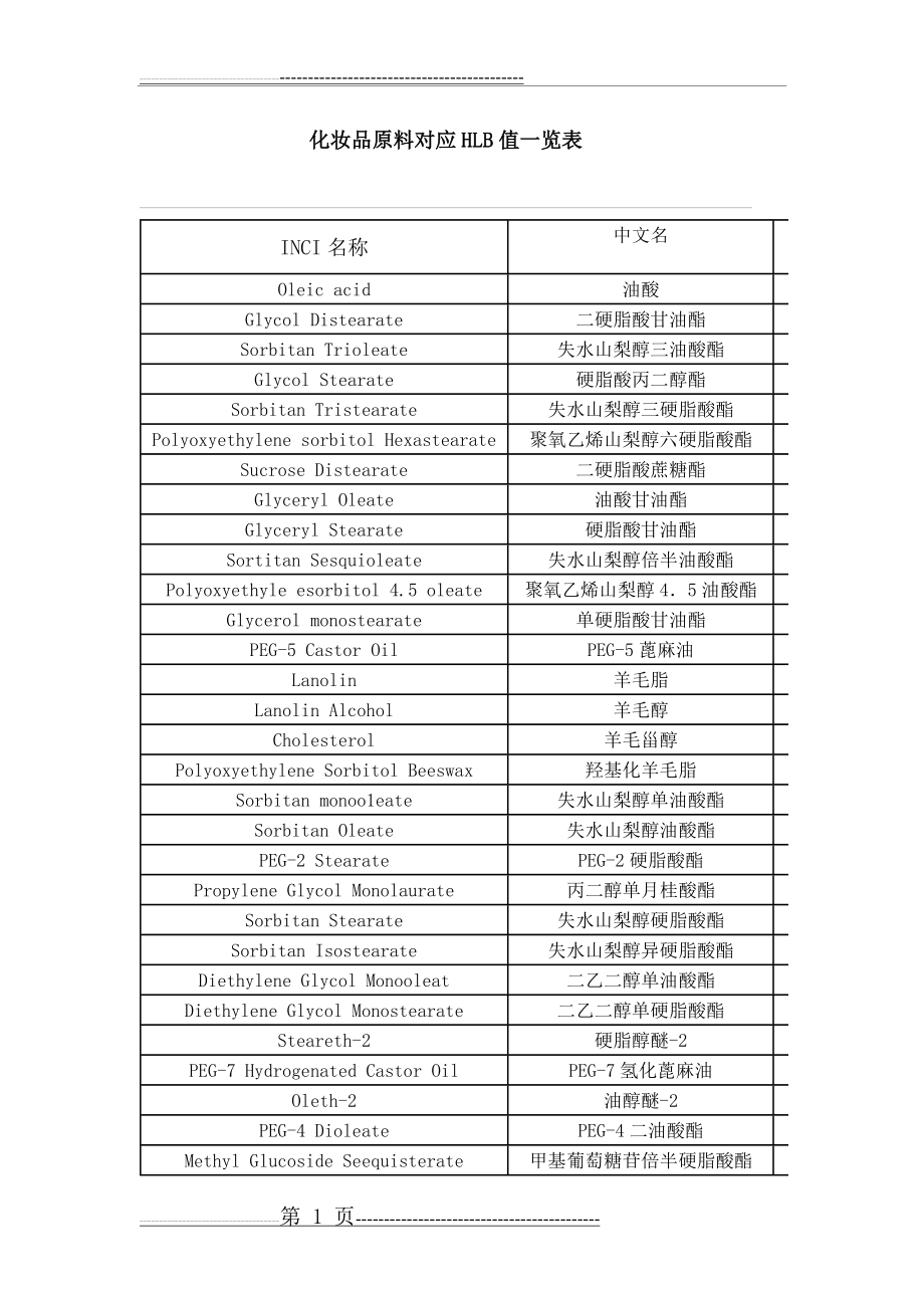 化妆品原料HLB值一览表(4页).doc_第1页