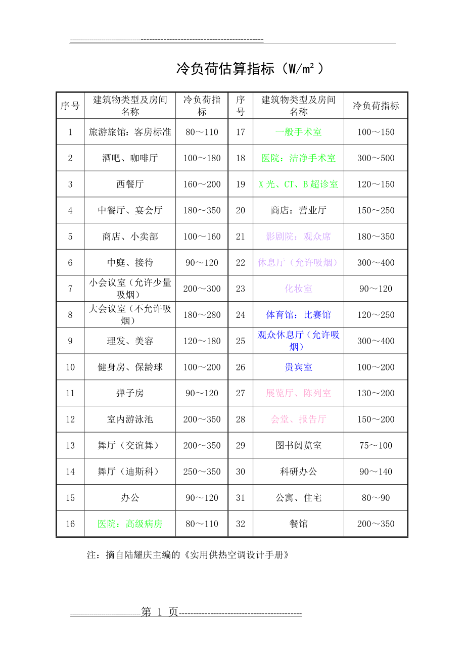 冷负荷估算指标全(4页).doc_第1页