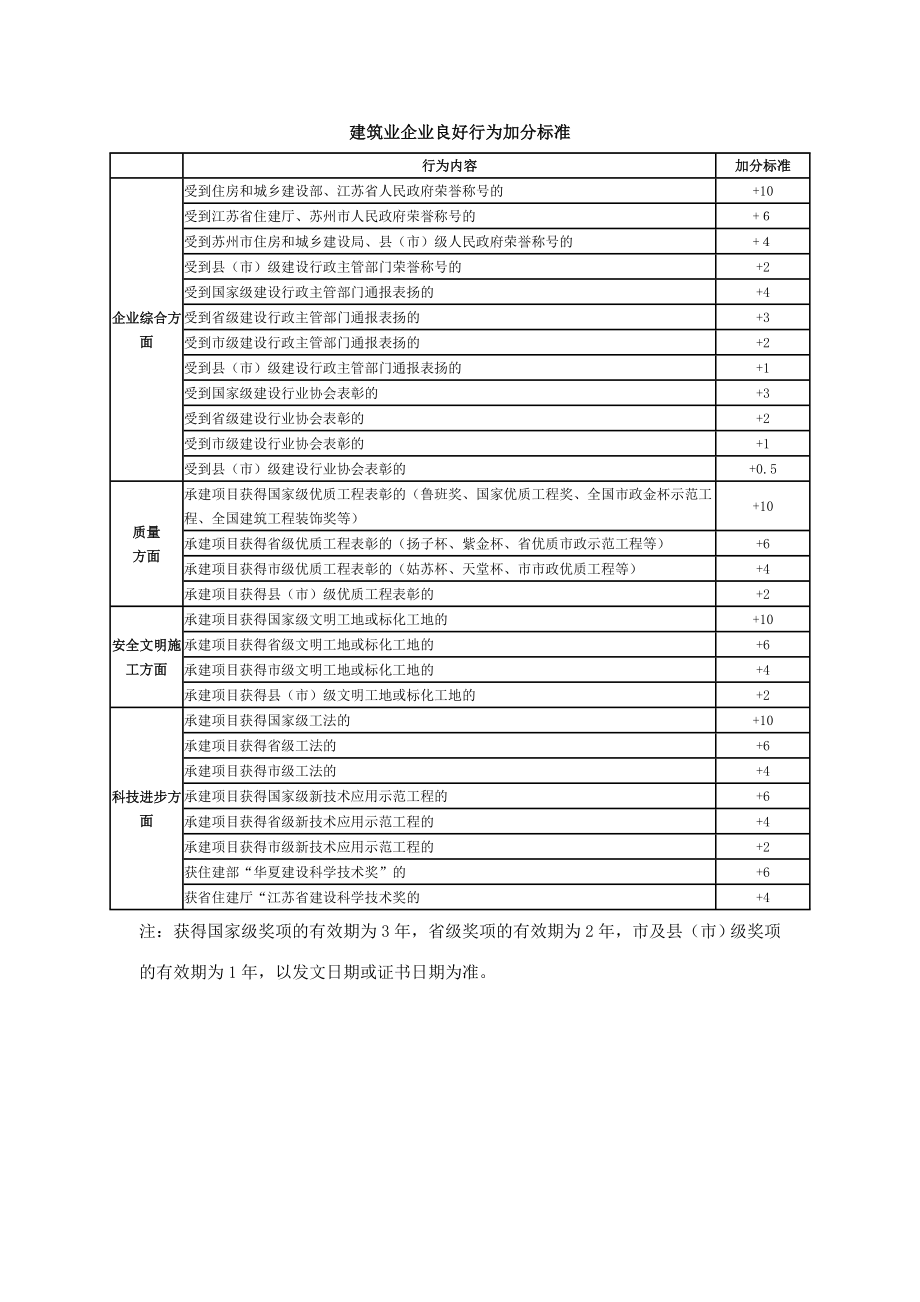 苏州市建筑业企业综合评分标准.doc_第1页