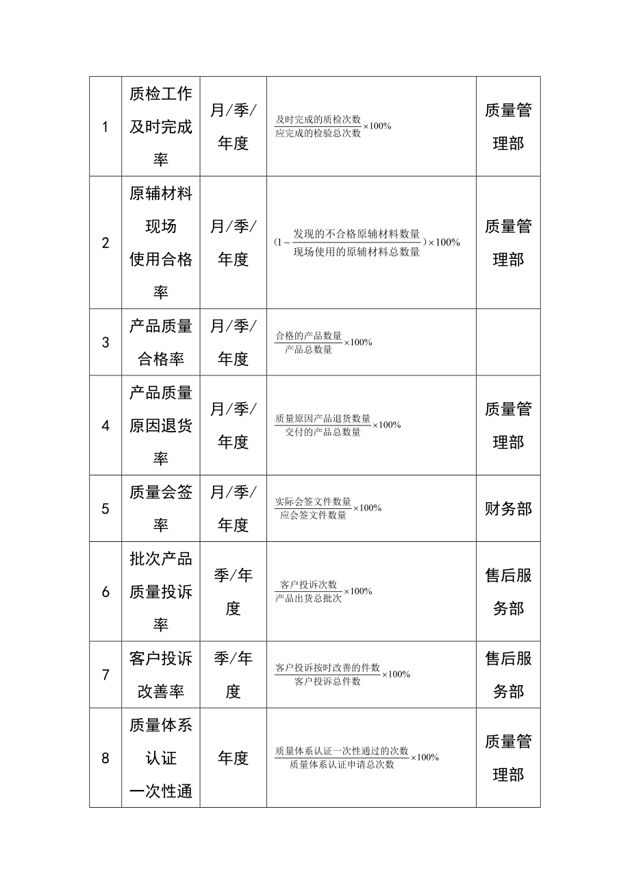 企业绩效考核大全第7章产品质量人员绩效考核.docx_第2页