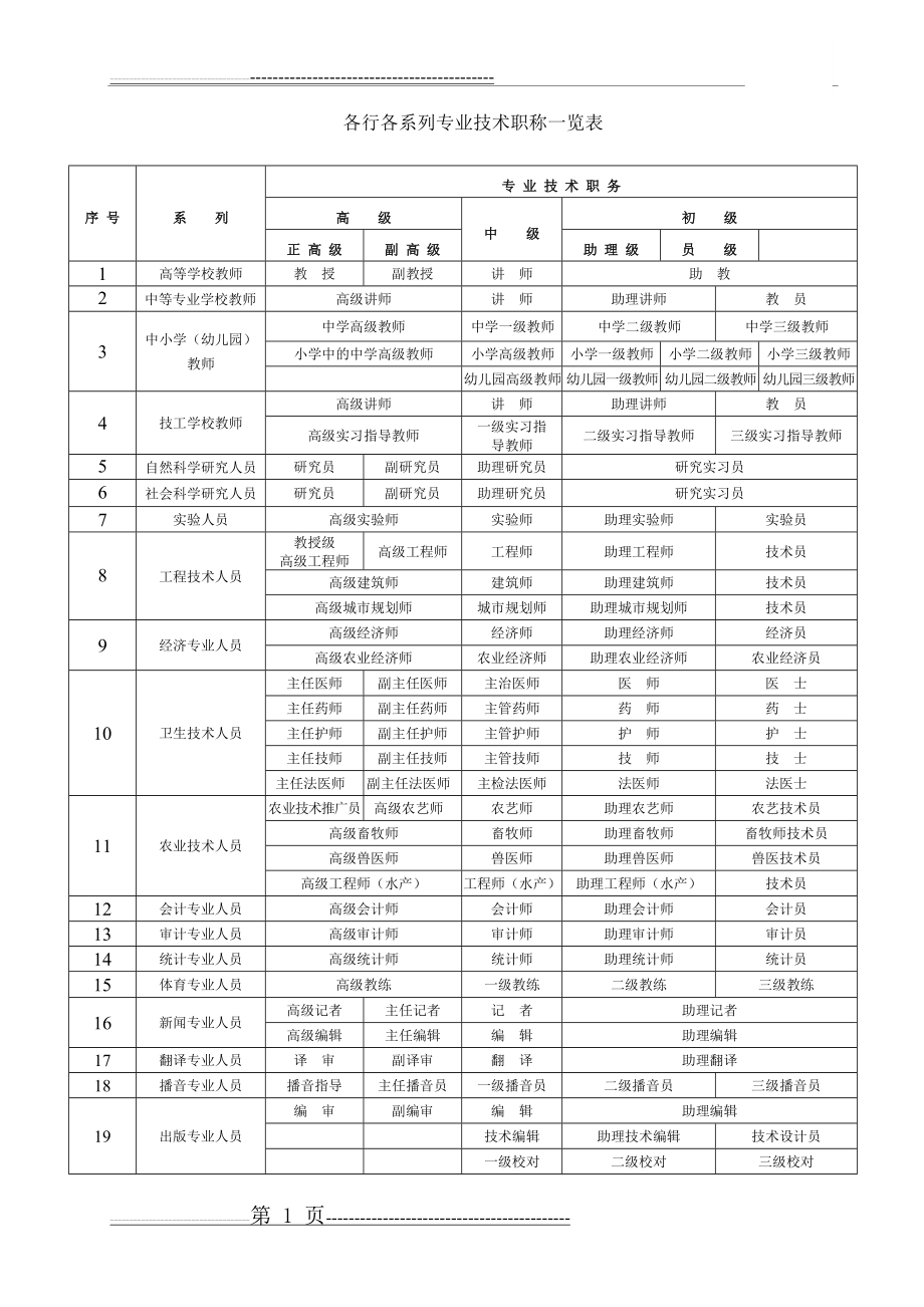 各行业职称级别一览表(3页).doc_第1页