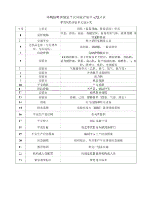 环境监测实验室安全风险评估单元划分表.docx